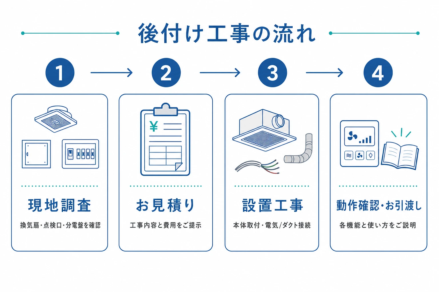 浴室乾燥機の後付け工事の流れ。現地調査・見積もり・設置工事・動作確認の4ステップ