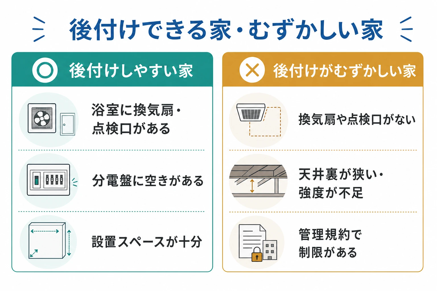 浴室乾燥機を後付けしやすい家とむずかしい家の条件を比較した図解