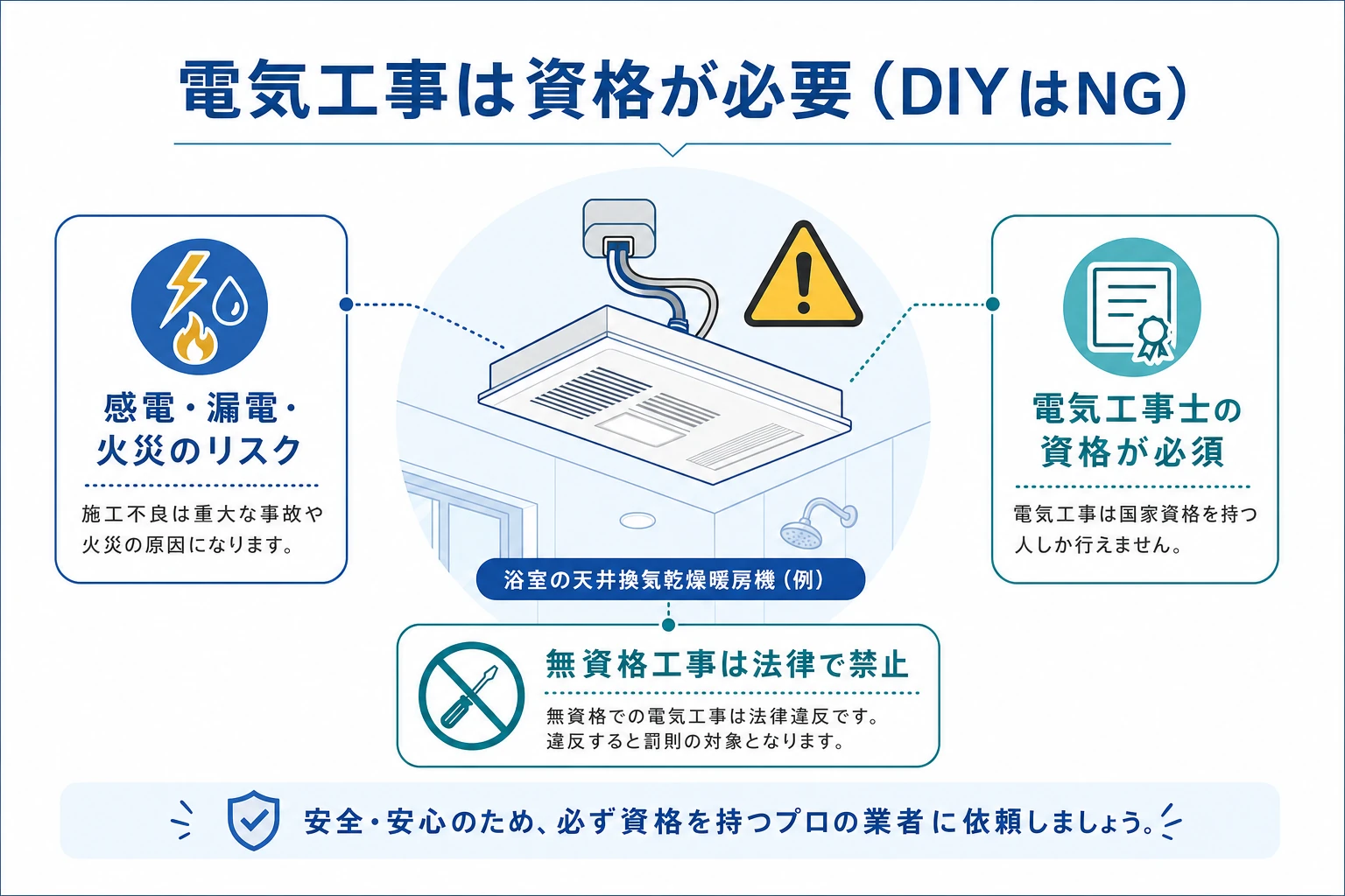 浴室乾燥機の電気工事は資格が必要でDIYは不可。感電・漏電・火災のリスクを示した図解