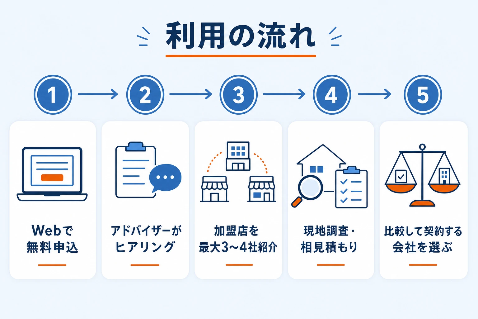 外壁塗装の窓口の利用の流れ5ステップ：無料申込→ヒアリング→加盟店紹介→現地調査と相見積もり→比較して契約
