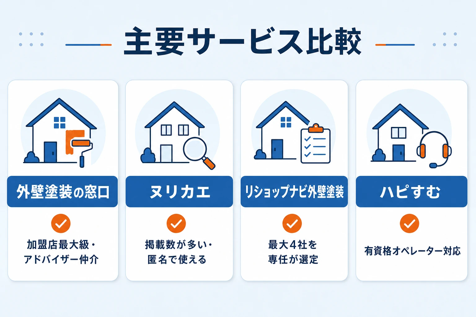 外壁塗装の一括見積もり主要サービス比較：外壁塗装の窓口・ヌリカエ・リショップナビ外壁塗装・ハピすむの特徴