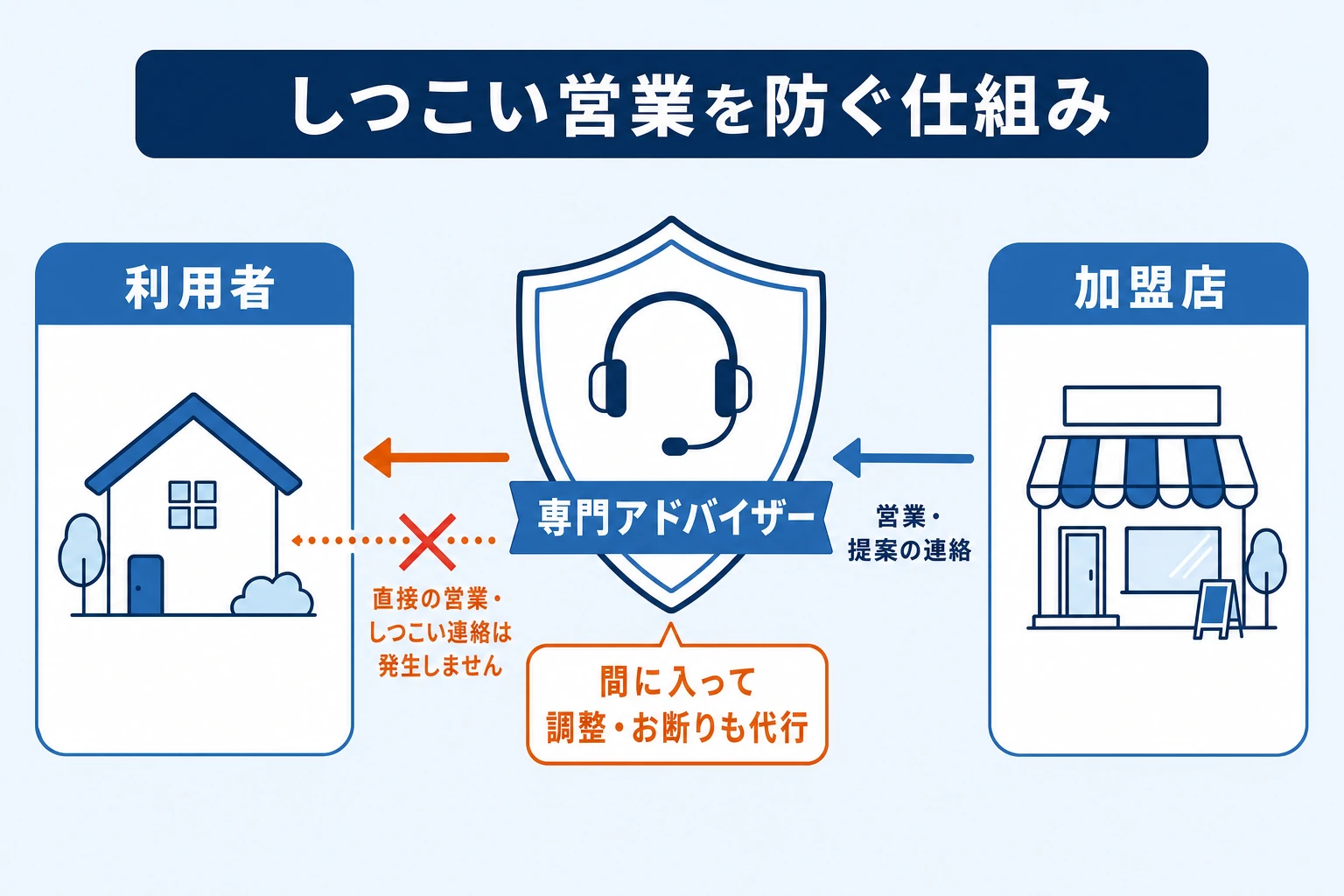 外壁塗装の窓口で専門アドバイザーが間に入り、しつこい営業やお断りを代行して調整する仕組みの図