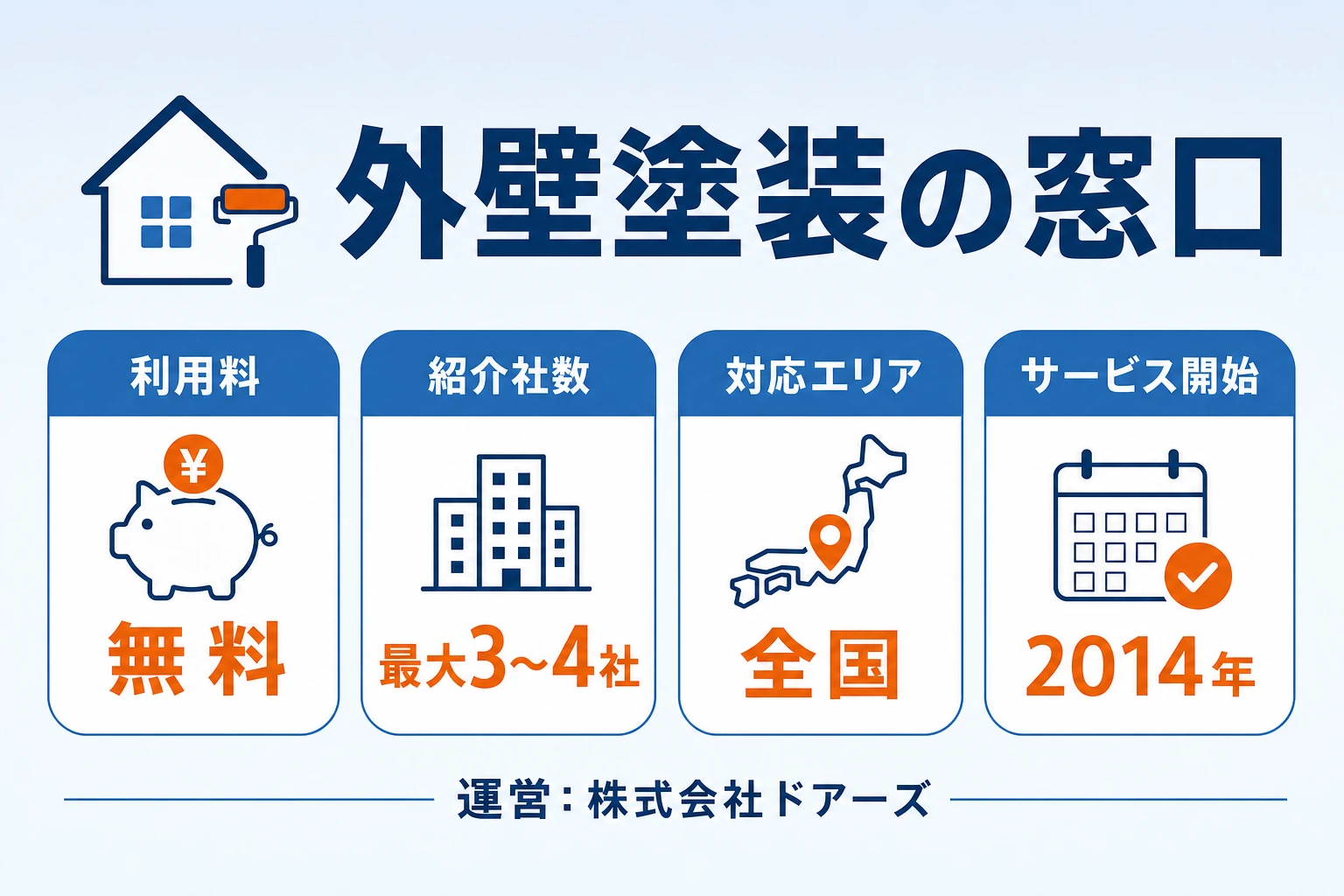外壁塗装の窓口の概要カード：利用料無料・最大3〜4社を紹介・全国対応・2014年開始・運営は株式会社ドアーズ