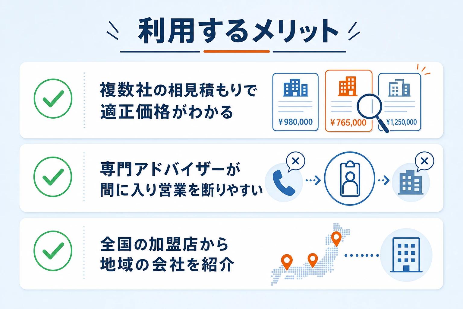 外壁塗装の窓口を使うメリット：相見積もりで適正価格・アドバイザーが仲介・全国の加盟店から紹介