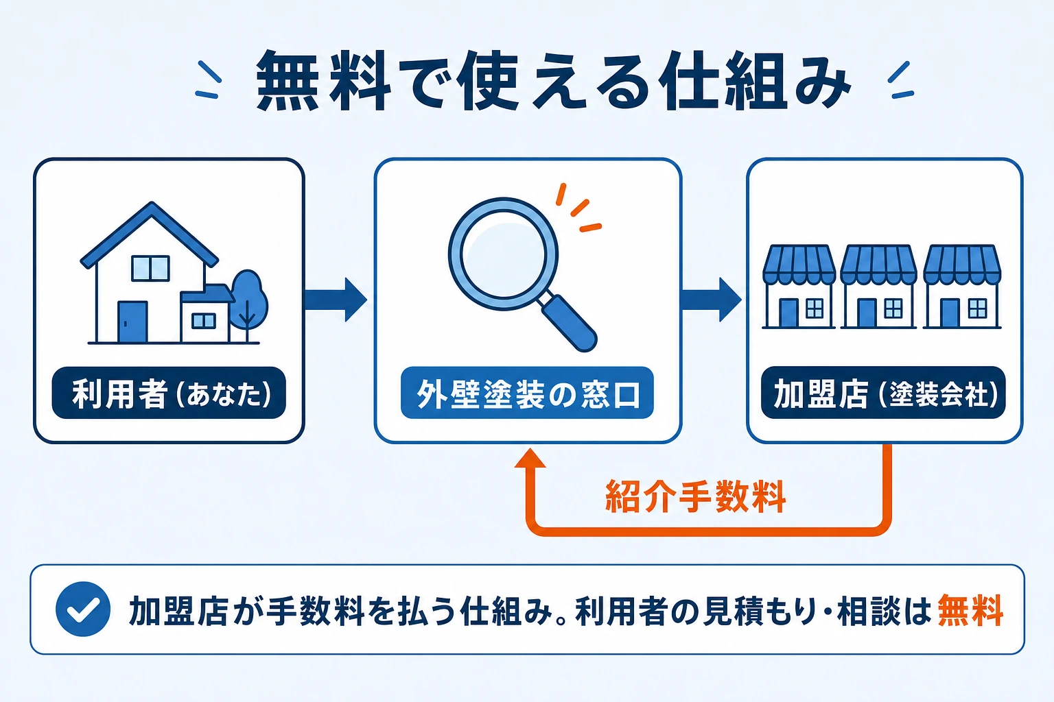 外壁塗装の窓口が無料で使える仕組みの図。利用者は無料で使え、加盟店が紹介手数料を負担する構造