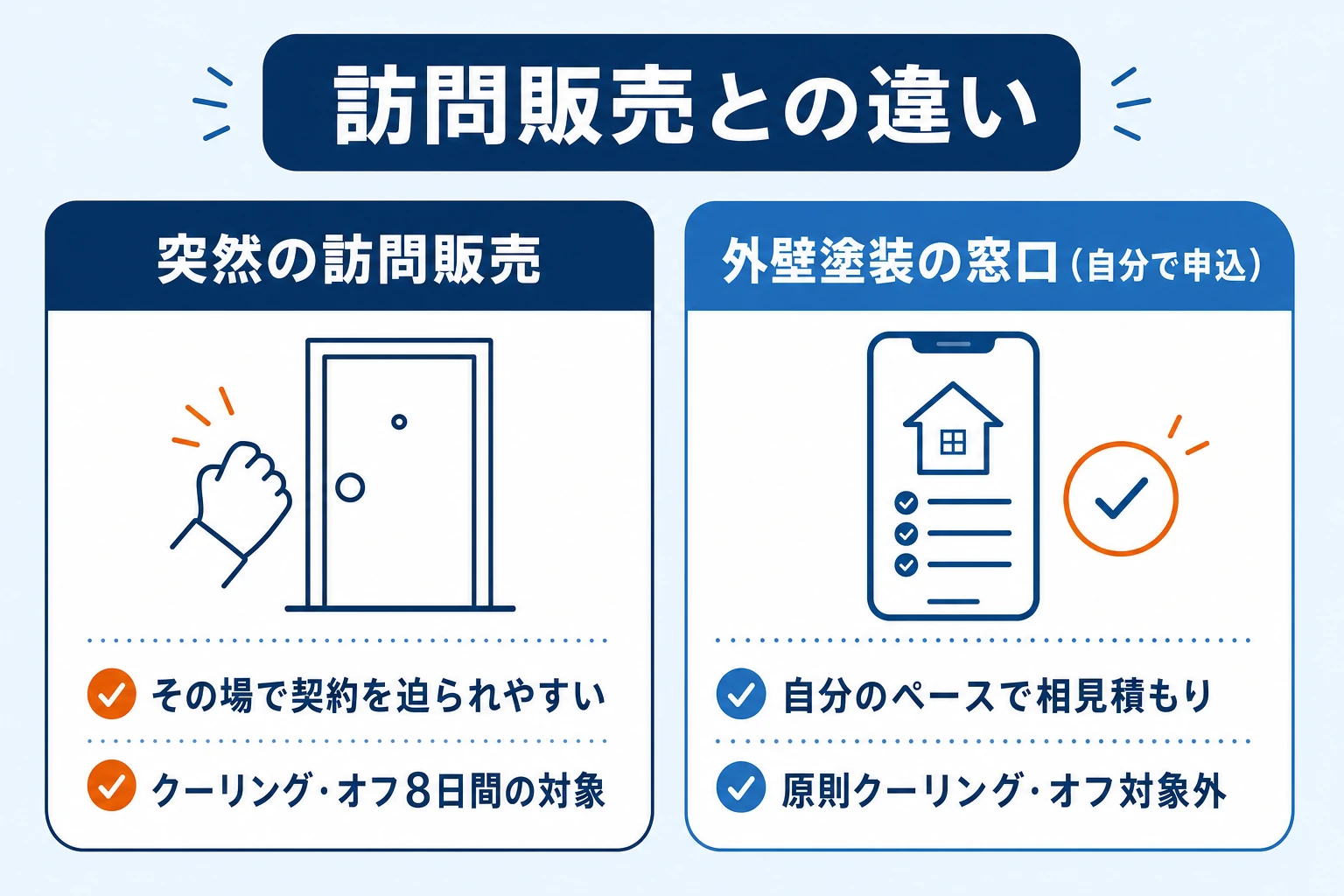 訪問販売と外壁塗装の窓口の違い：訪問販売はクーリングオフ対象、自分から申し込む窓口は原則対象外