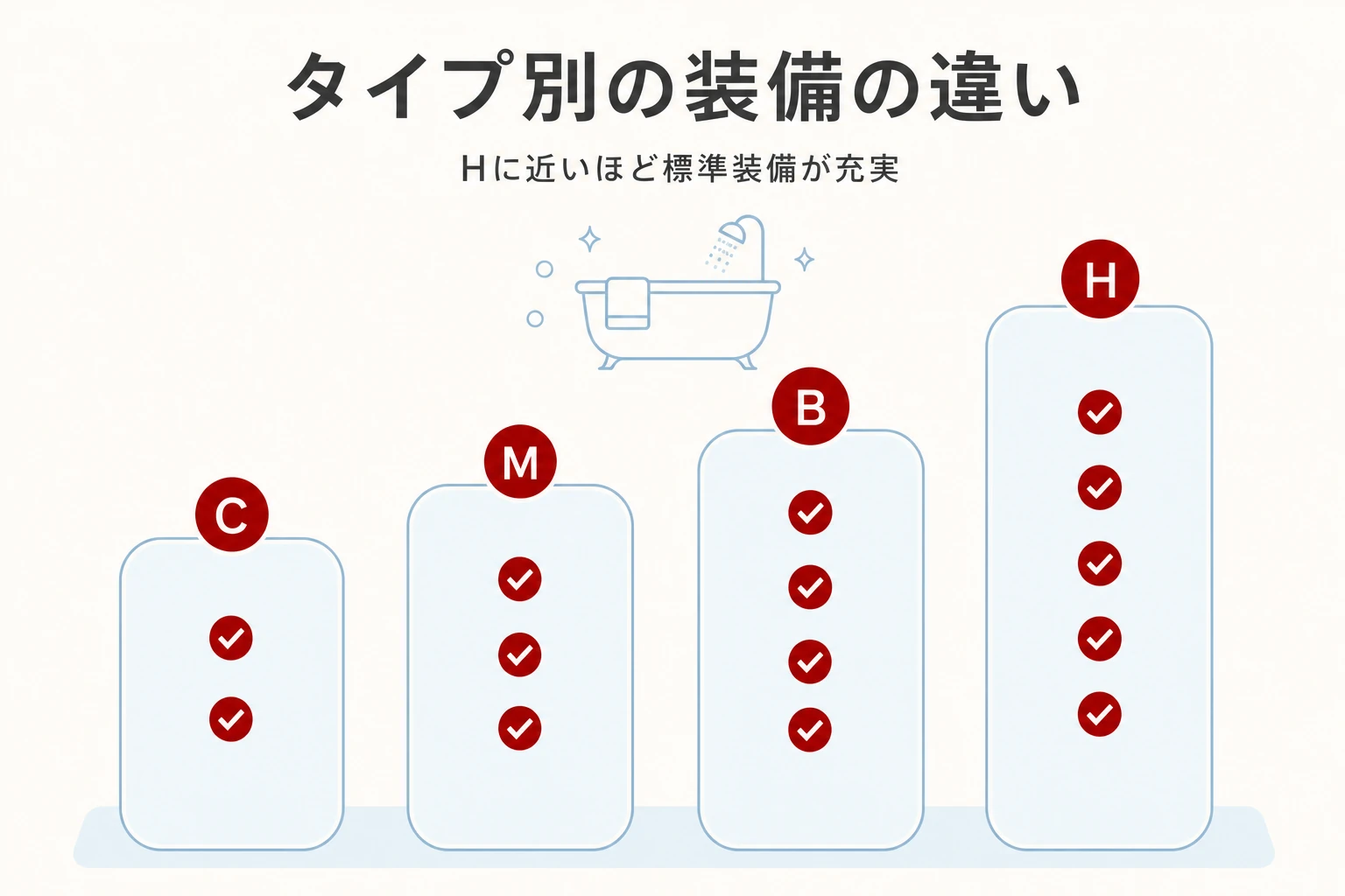 リデアのC・M・B・Hタイプで標準装備が段階的に増えることを示す図