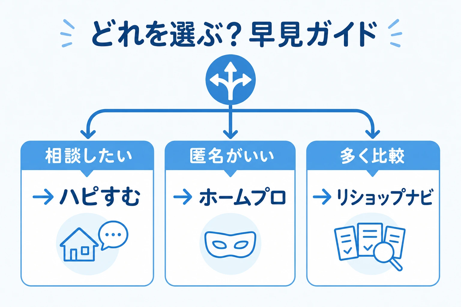 リフォーム見積もりサービスの選び方。相談ならハピすむ・匿名ならホームプロ・多く比較ならリショップナビ