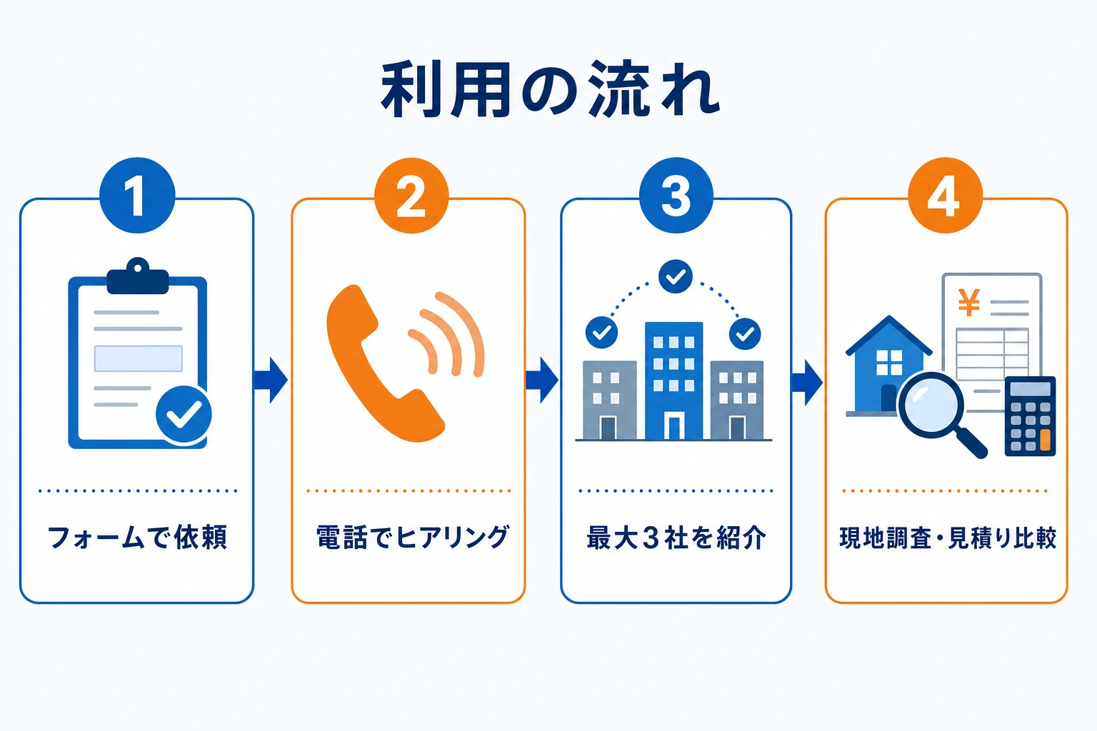 ハピすむ利用の流れ4ステップ。フォーム依頼・電話ヒアリング・最大3社紹介・現地見積り比較