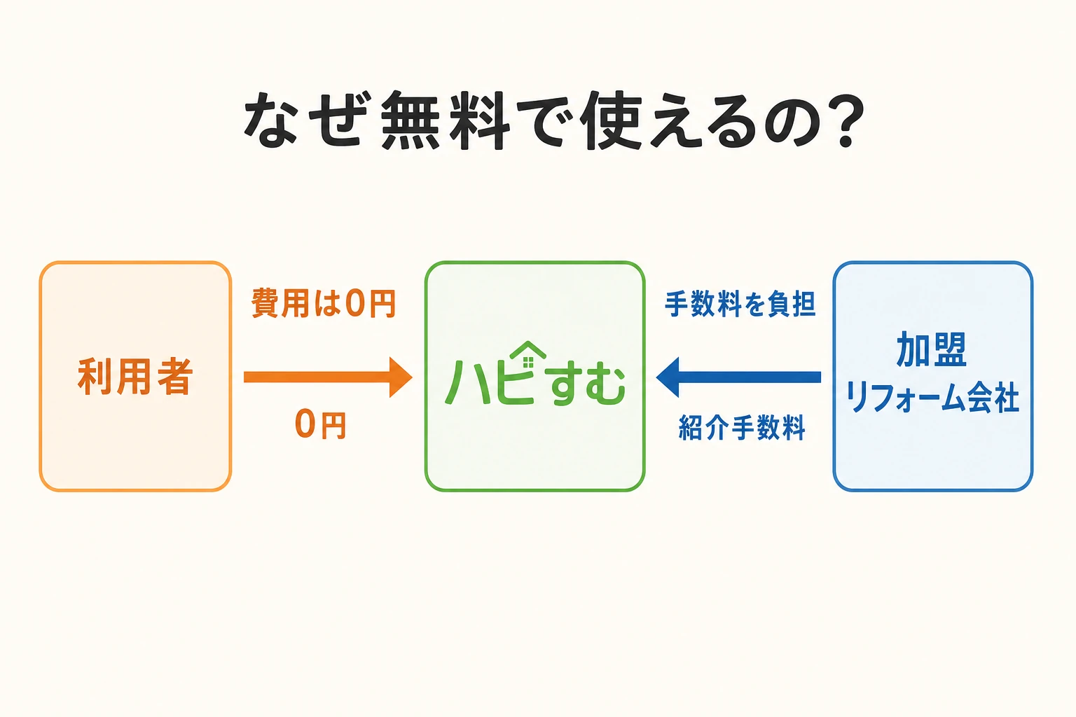 ハピすむが無料の仕組み。利用者は0円、加盟リフォーム会社が紹介手数料を負担する図