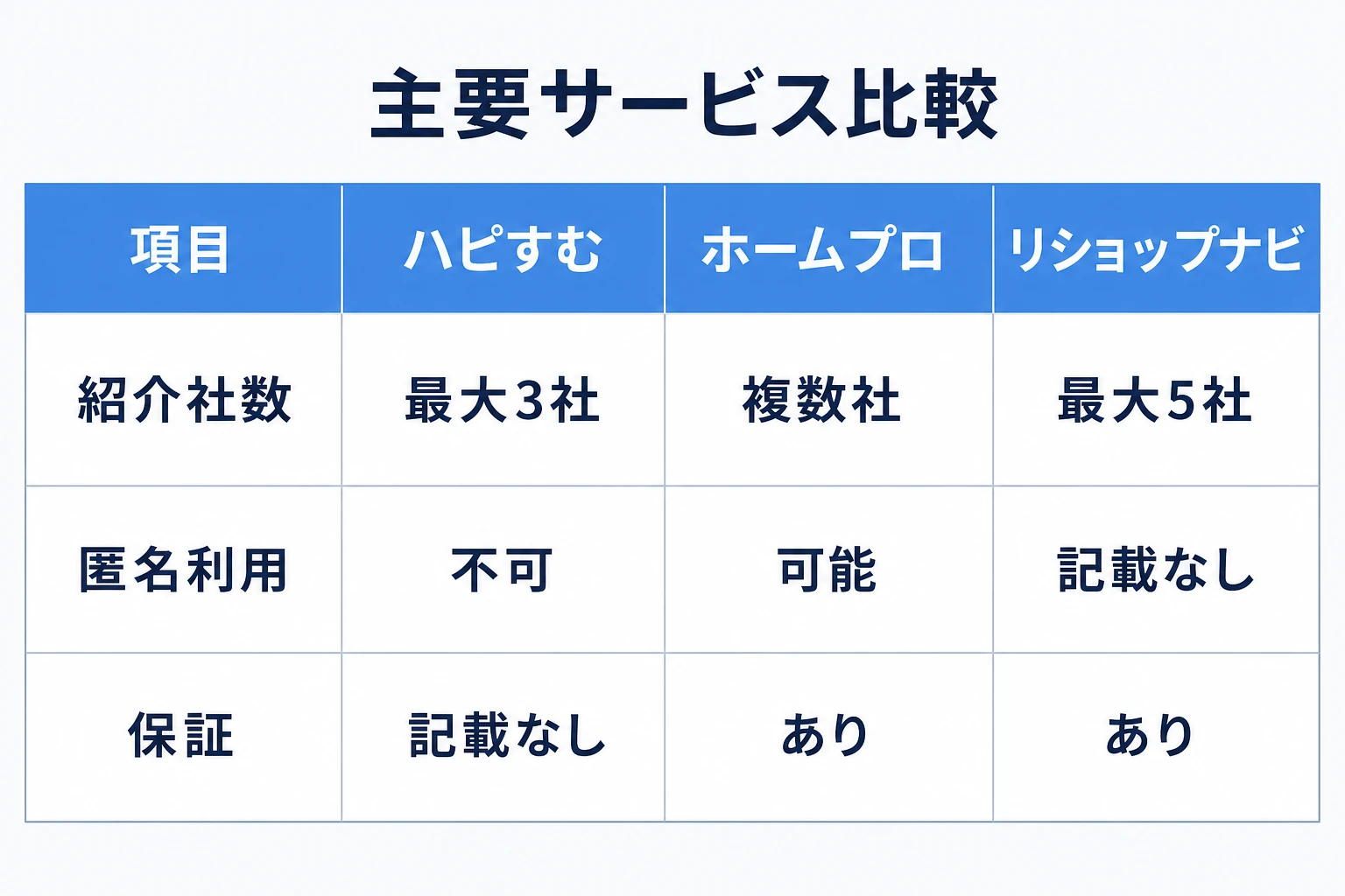 主要サービス比較表。紹介社数・匿名利用・保証でハピすむ・ホームプロ・リショップナビを比較