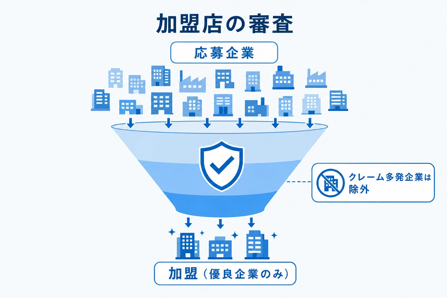 ハピすむの加盟店審査。多くの応募企業から優良企業のみ加盟、クレーム多発企業は除外