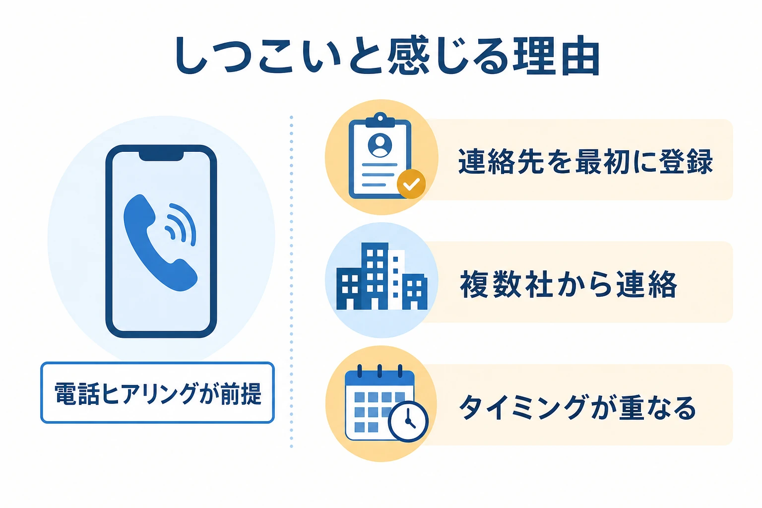 ハピすむがしつこいと感じる理由。電話ヒアリング前提・連絡先を登録・複数社から連絡