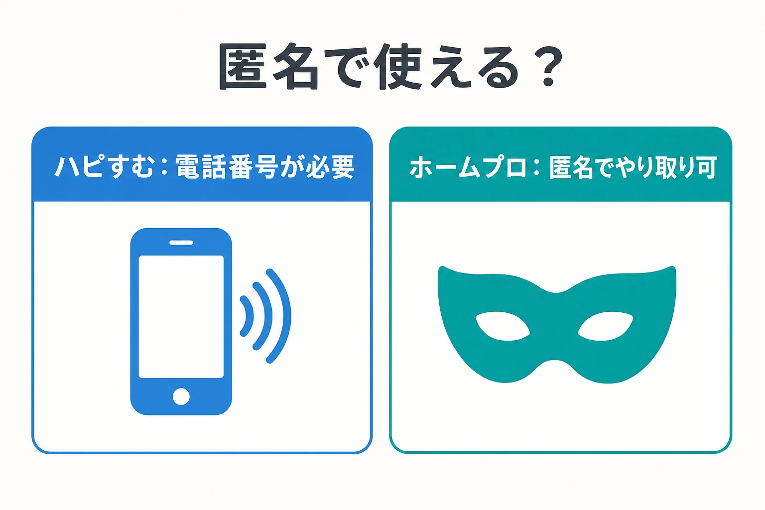 匿名利用の違い。ハピすむは電話番号が必要、ホームプロは匿名でやり取り可能