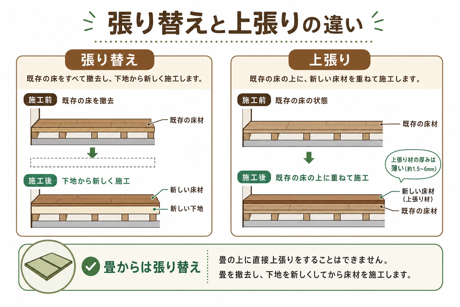 床リフォームの張り替えと上張りの違いを断面で比較した図解。畳からは下地が必要な張り替えになることを示す