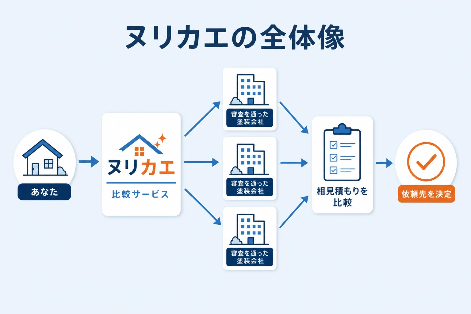 ヌリカエの全体像を示す図。利用者が条件を入力すると、ヌリカエが審査を通過した加盟店の中から数社を紹介し、利用者は相見積もりを比較して依頼先を選ぶ、というマッチングの流れ