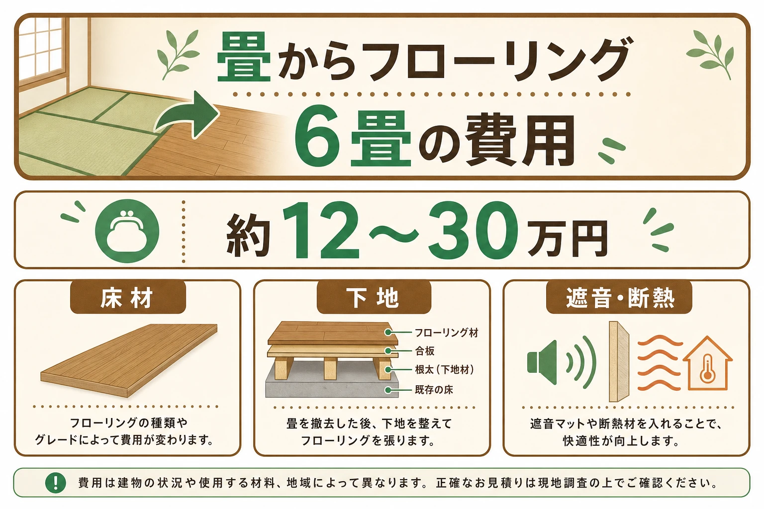 6畳の畳からフローリングへのリフォーム費用の全体像。費用相場と金額を左右する要素をまとめた図解
