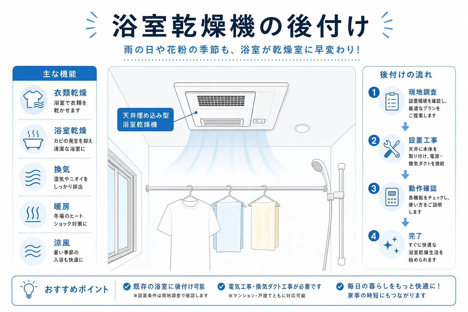 浴室乾燥機の後付けの全体像。主な機能と後付けの流れをまとめた図解