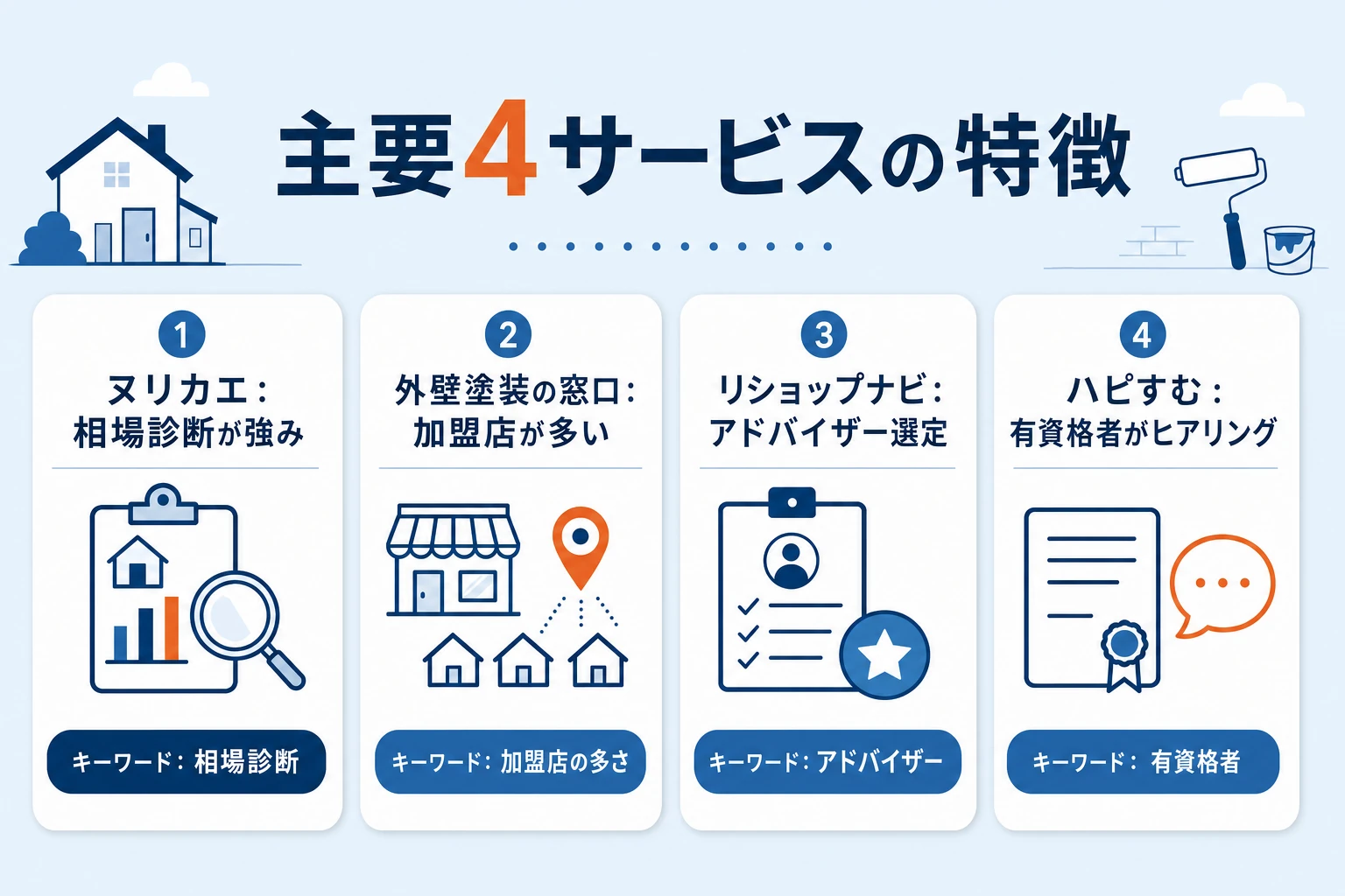 外壁塗装一括見積もりサイト4社のポジショニングを示す図。ヌリカエ（相場診断と社数が強み）、外壁塗装の窓口（加盟店が多く地方に強い）、リショップナビ外壁塗装（アドバイザーが選定）、ハピすむ（有資格者がヒアリング）の特徴を軸で整理