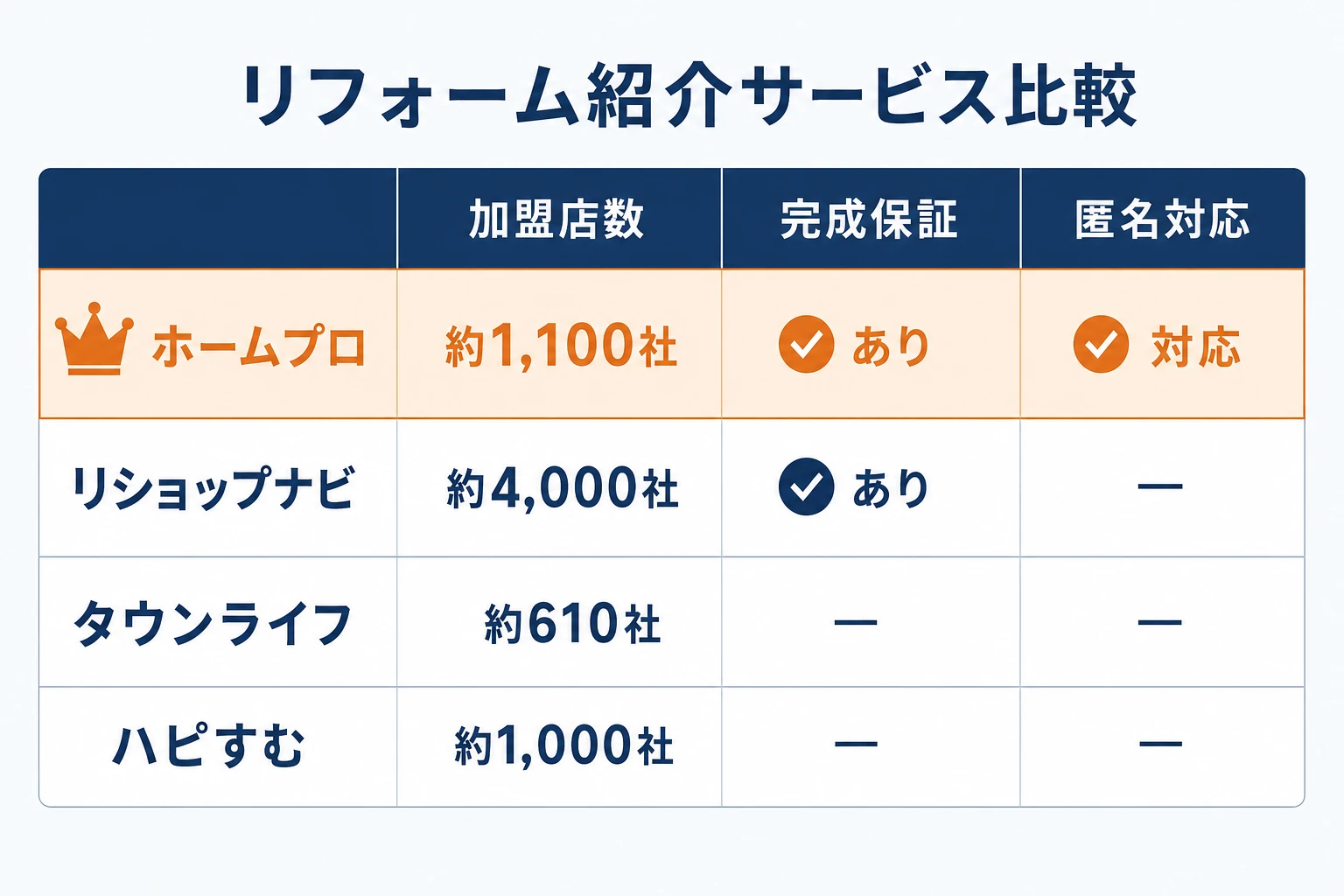 リフォーム紹介サービス比較