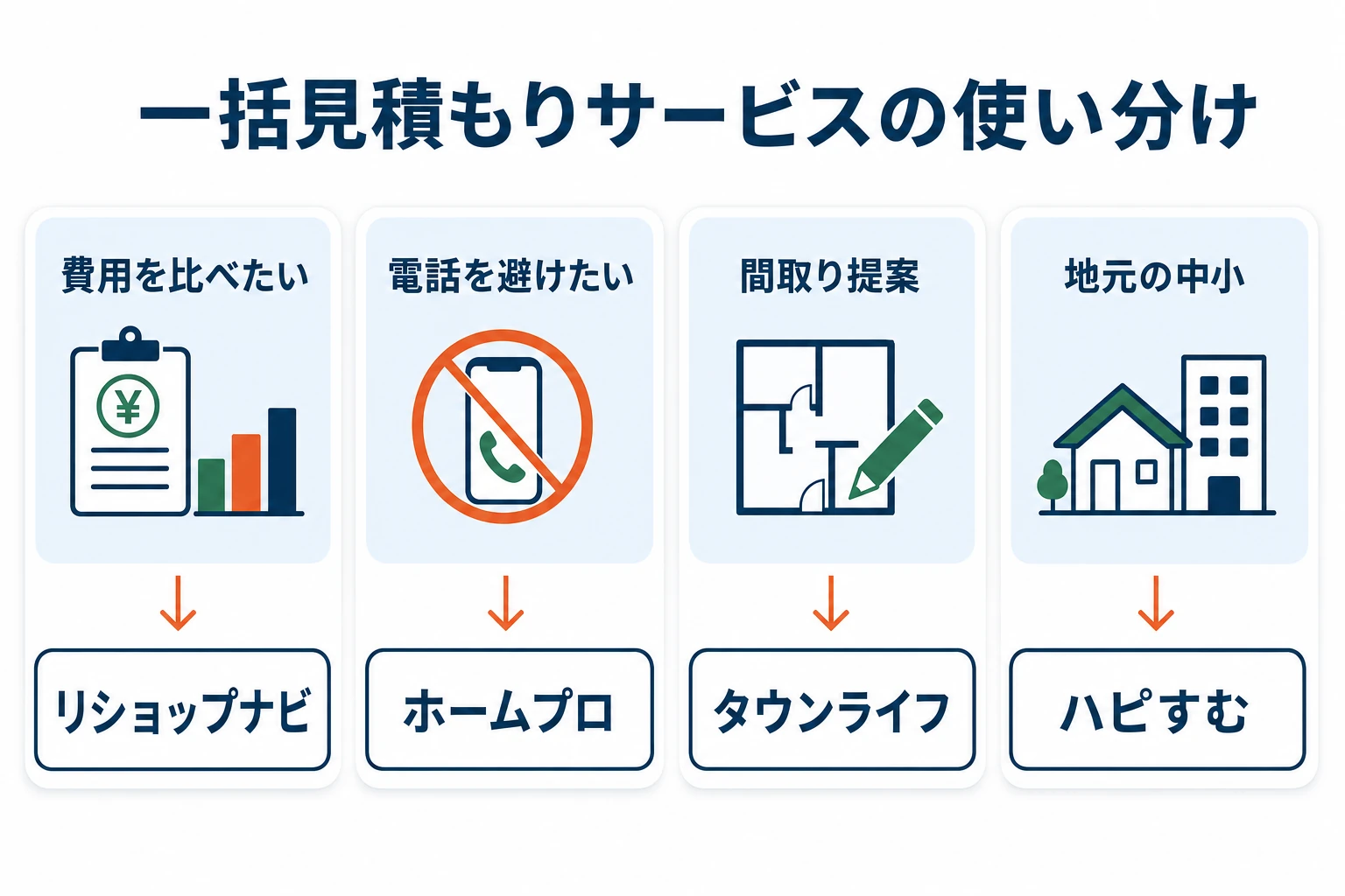 リフォーム一括見積もりサービスの使い分け図：費用比較重視・匿名でやり取り・間取り提案型・全国中小対応でサービスを選ぶ