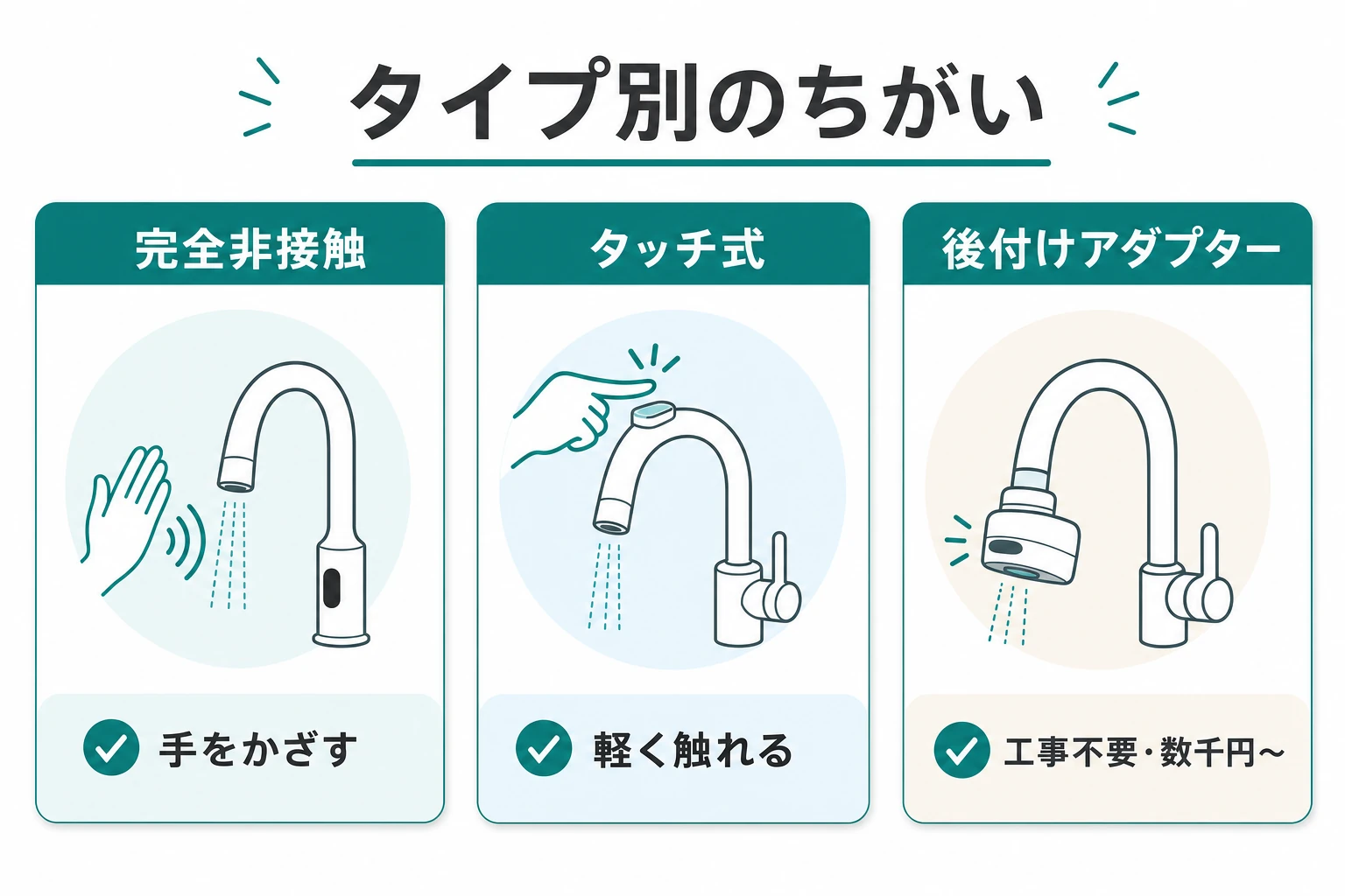 タッチレス水栓のタイプ別（完全非接触・タッチ式・後付けアダプター）の違いを示した図解