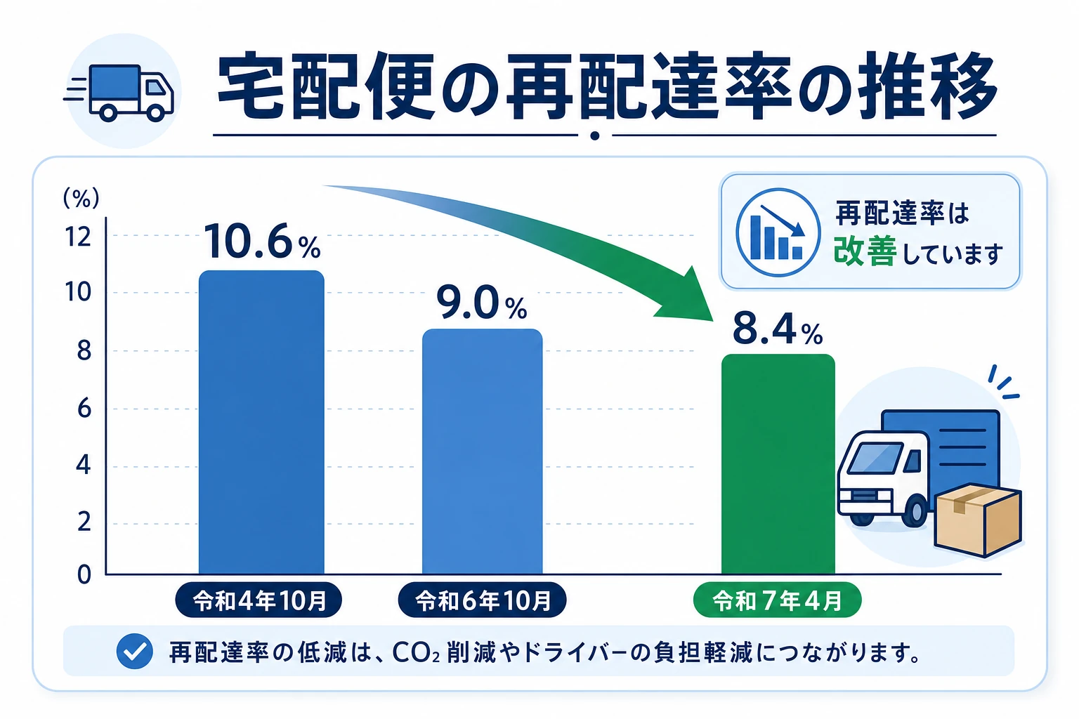 宅配便の再配達率の推移を示した棒グラフ風の図解