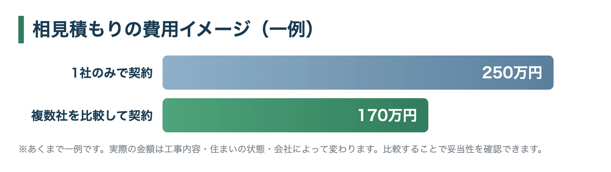 相見積もりの費用イメージ（一例）：1社のみだと250万円、複数社を比較して170万円になったケース