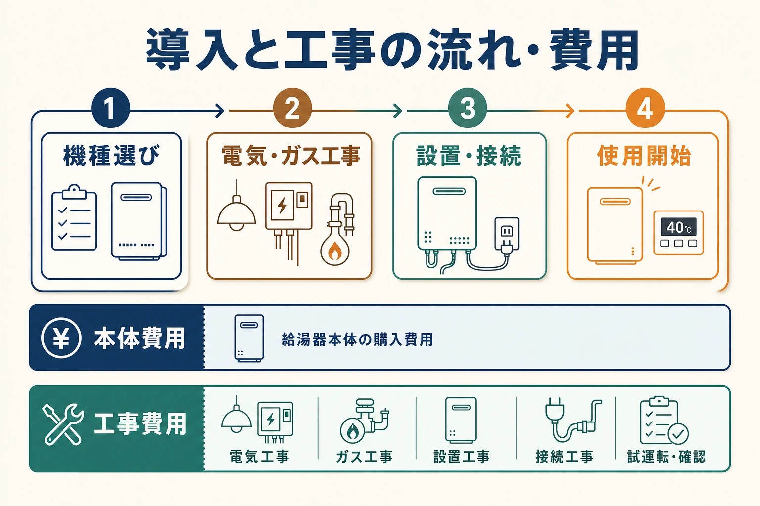 ビルトインオーブンの導入・工事の流れと本体費用・工事費用の目安を示した図