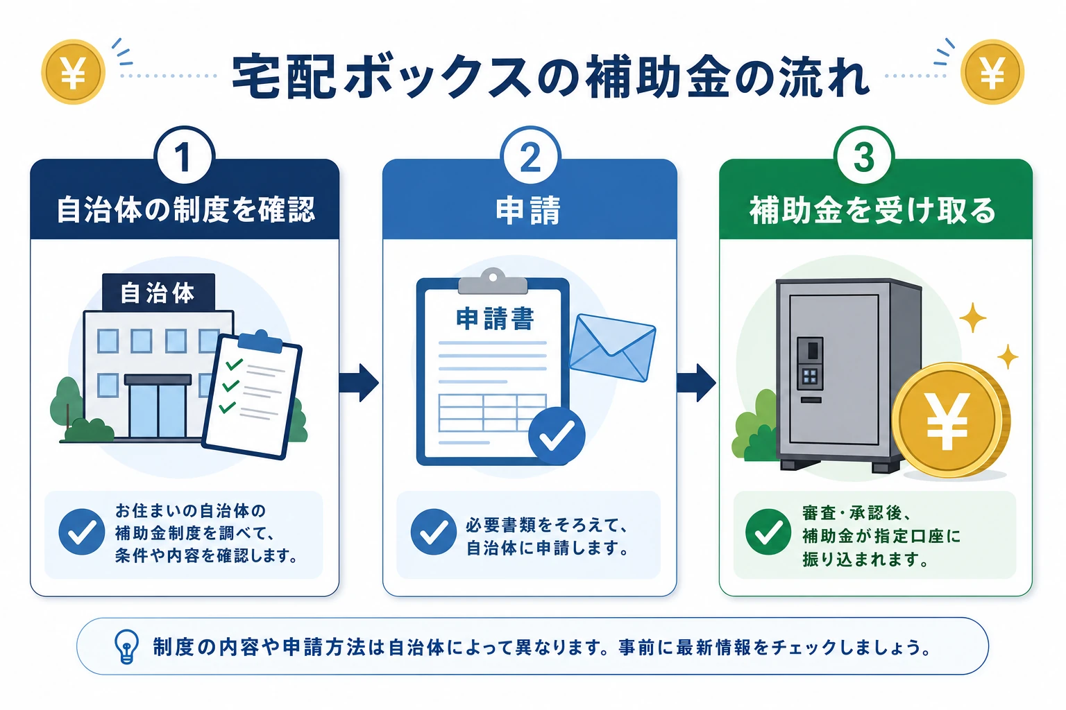 国と自治体の宅配ボックス補助金の対象条件と流れを示した図解