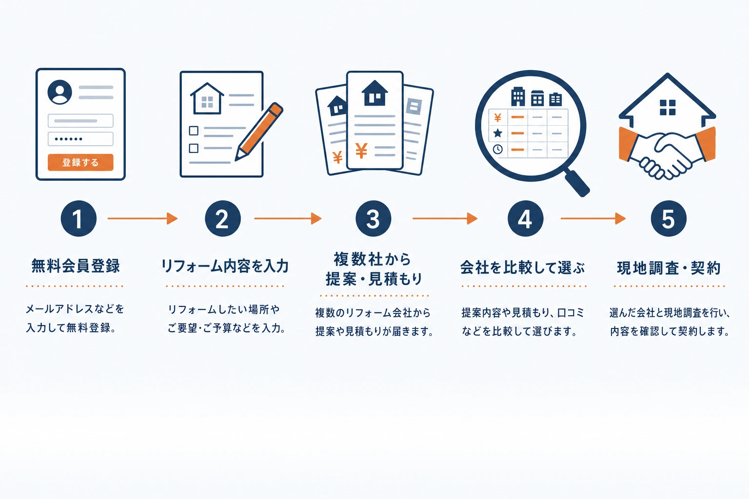 ホームプロの利用の流れ