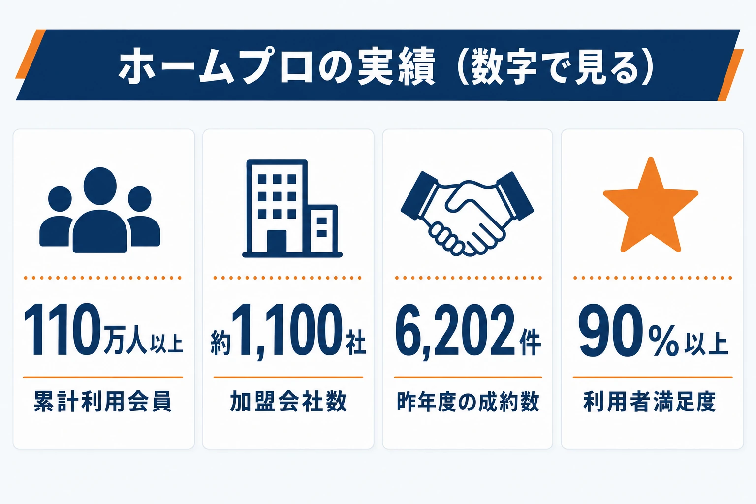 ホームプロの実績