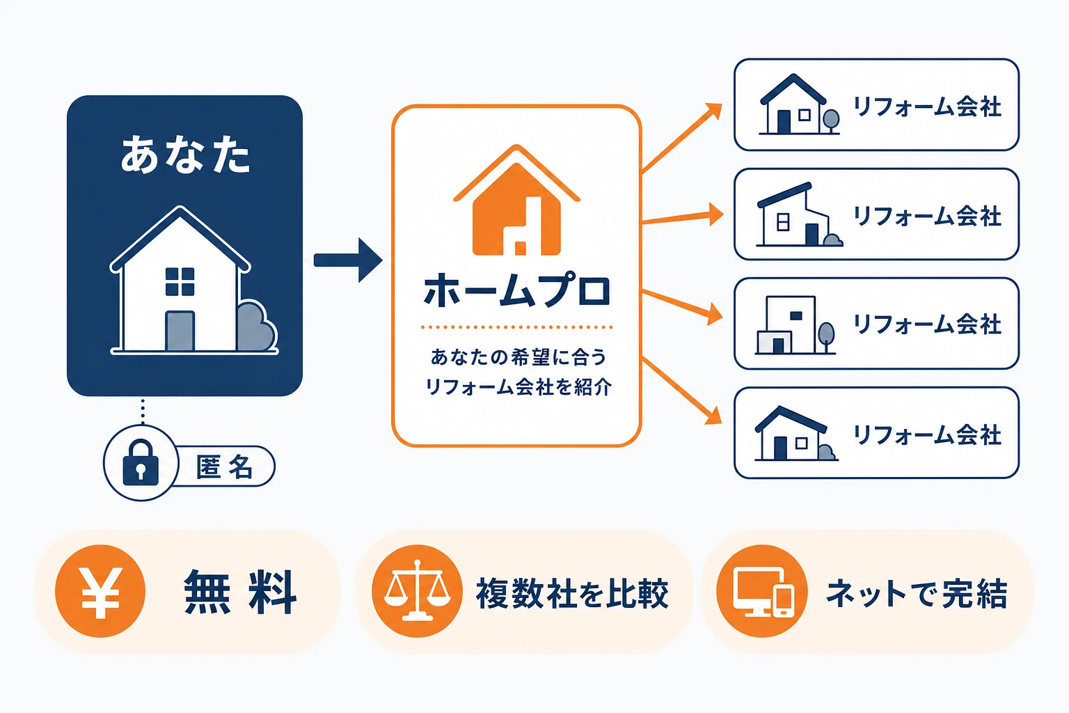 ホームプロの仕組み図