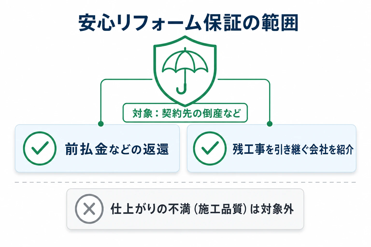 安心リフォーム保証の適用範囲図：契約先が倒産した場合に前払金の返還と残工事を引き継ぐ会社の紹介を行う