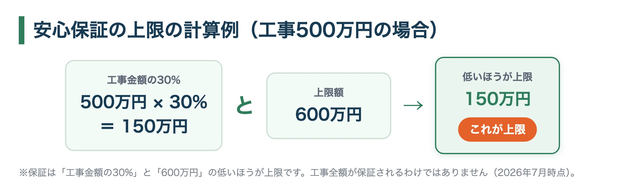 保証上限の計算例：工事500万円×30%＝150万円と600万円を比べ、低い方の150万円が上限