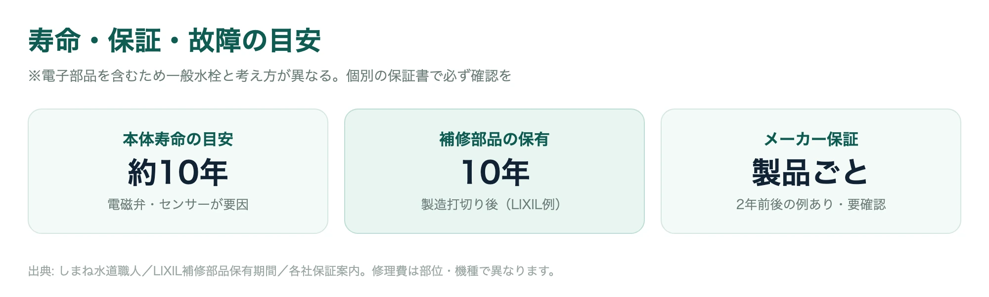 タッチレス水栓の寿命・補修部品の保有期間・保証の目安を示した図