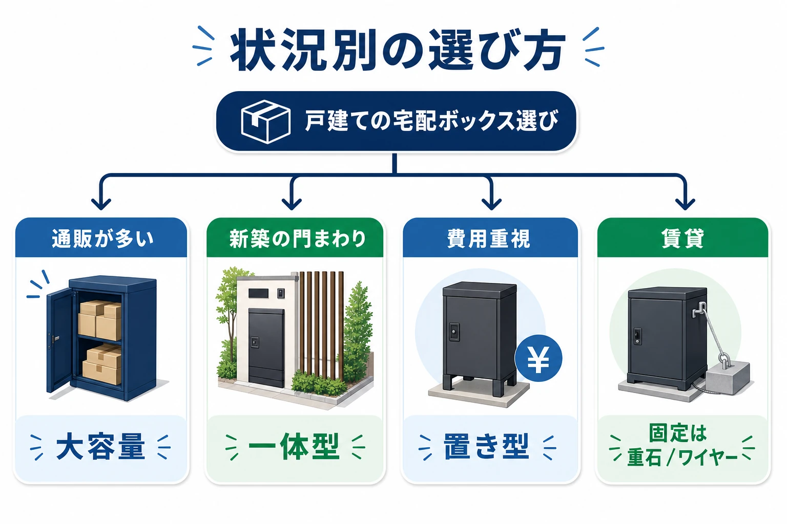 家族構成や予算などの状況別におすすめの宅配ボックスを分岐で示した図解