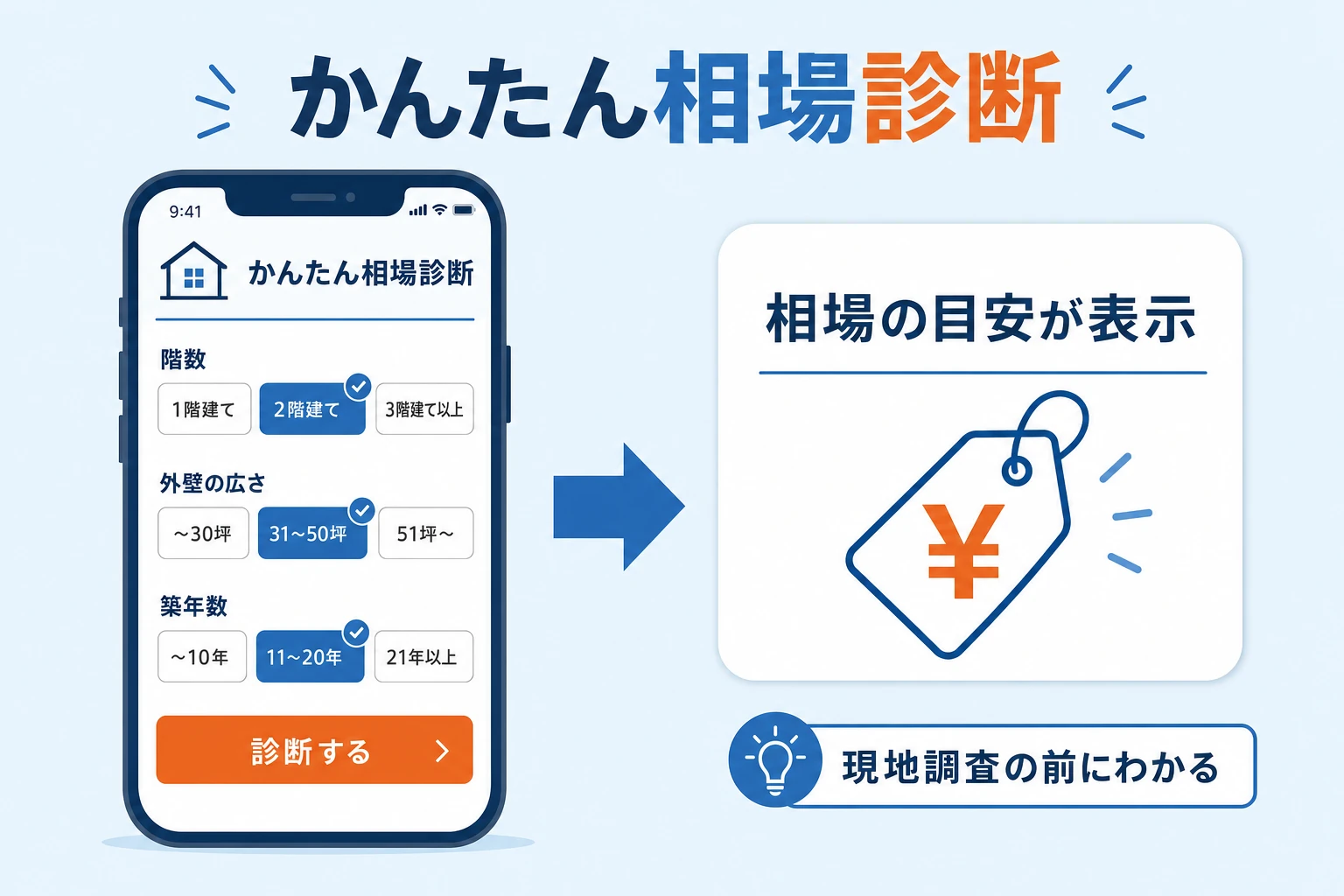 ヌリカエのかんたん相場診断の使い方を示す図。建物の階数・外壁の広さ・築年数などを選択すると、現地調査前におおよその工事金額の目安が表示されるステップを図解