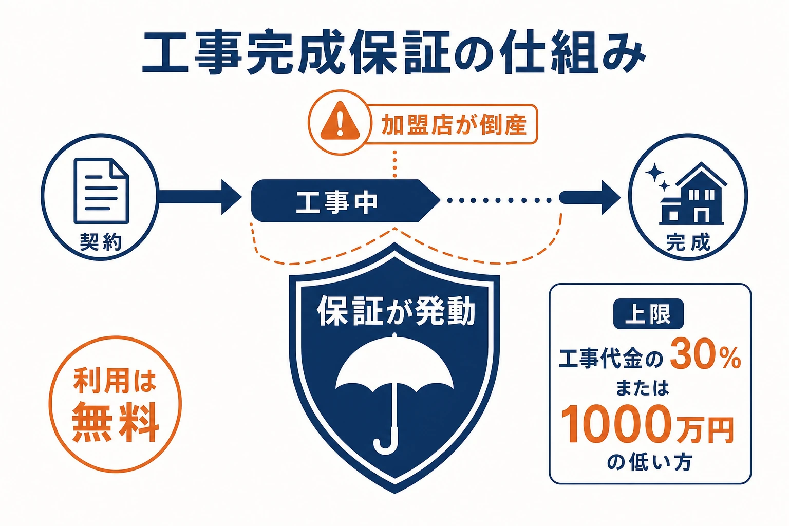 工事完成保証の仕組み