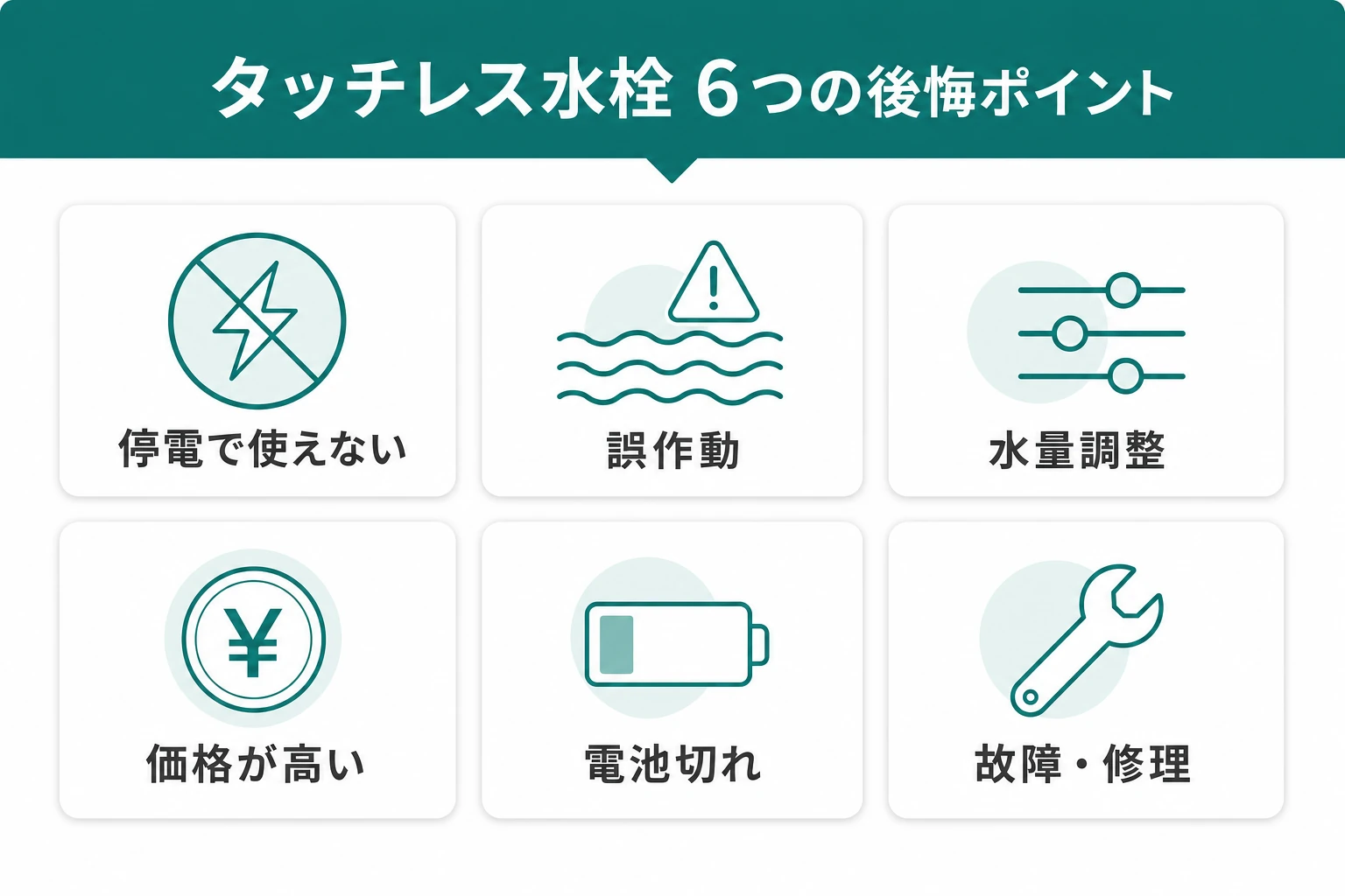 タッチレス水栓で後悔しやすい6つのポイント（停電・誤作動・水量調整・価格・電池切れ・故障）をまとめた図解