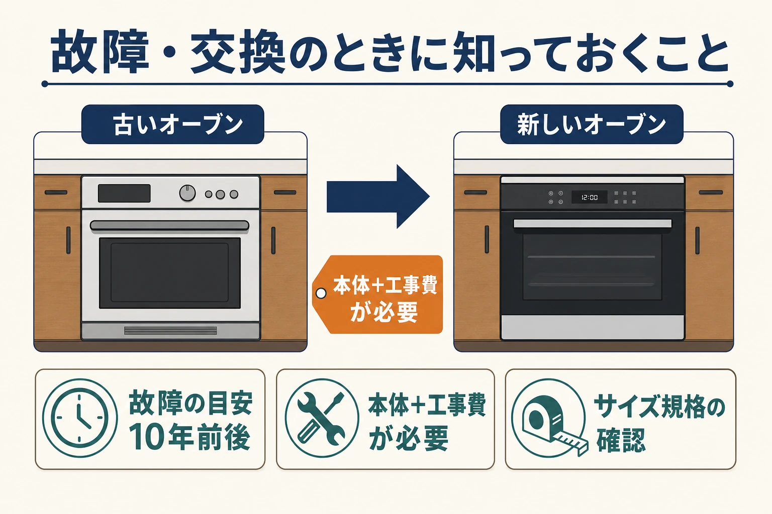 ビルトインオーブンの故障・交換時に知っておきたいポイントを示した図