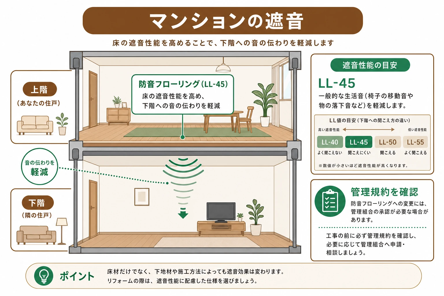 マンションで畳からフローリングにする際の遮音等級（LL値）と管理規約の確認ポイントを示した図解