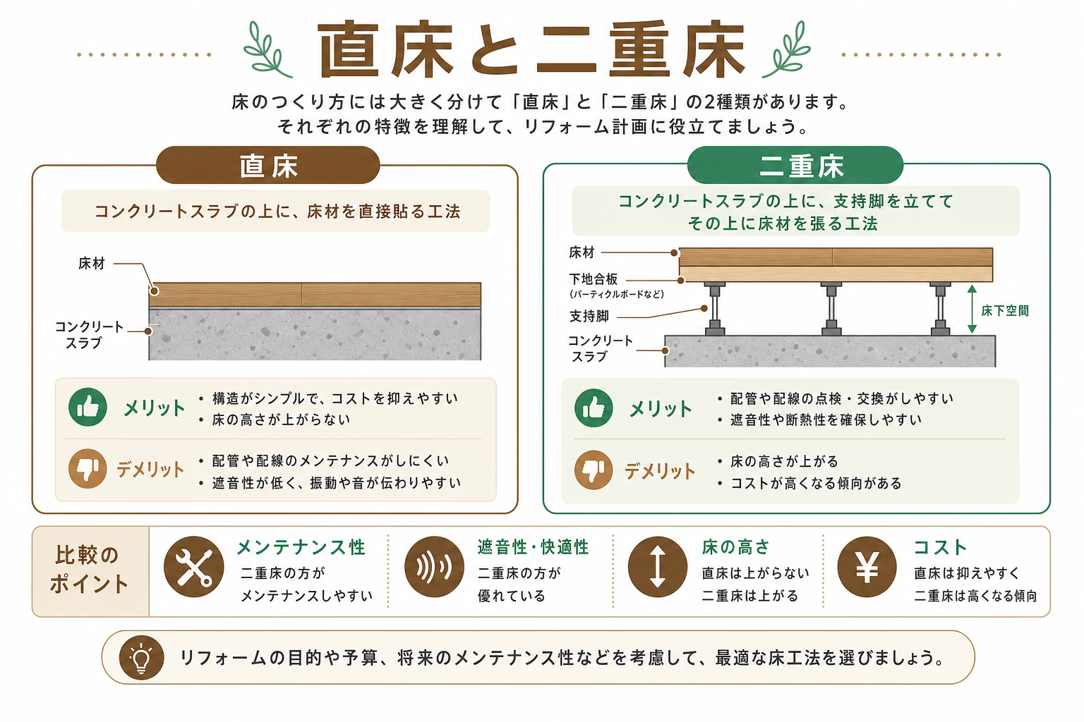 マンションの直床と二重床の構造の違いと、遮音対策の考え方を示した図解