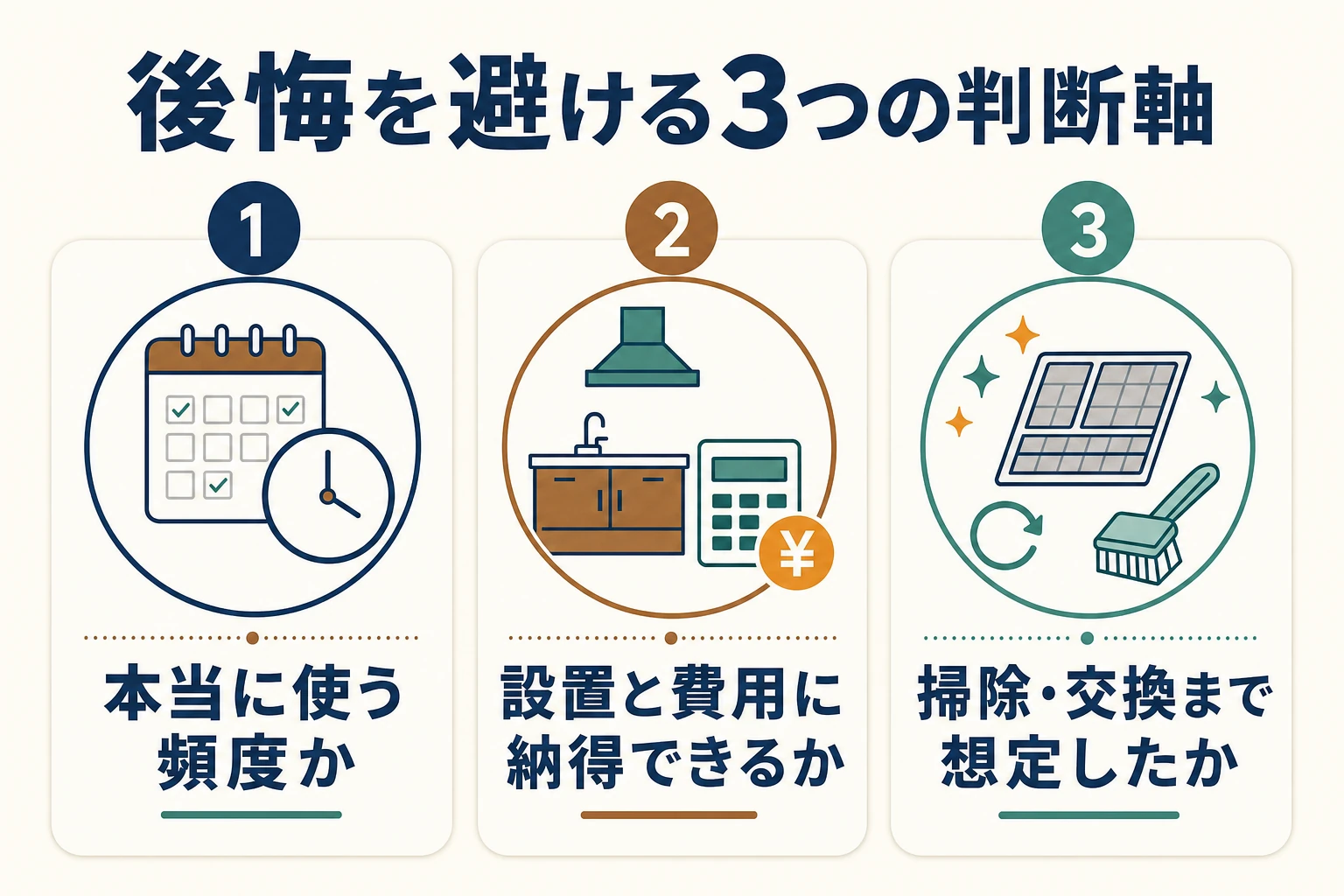 後悔を避けるための3つの判断軸（頻度・設置と費用・掃除と交換）を示した図
