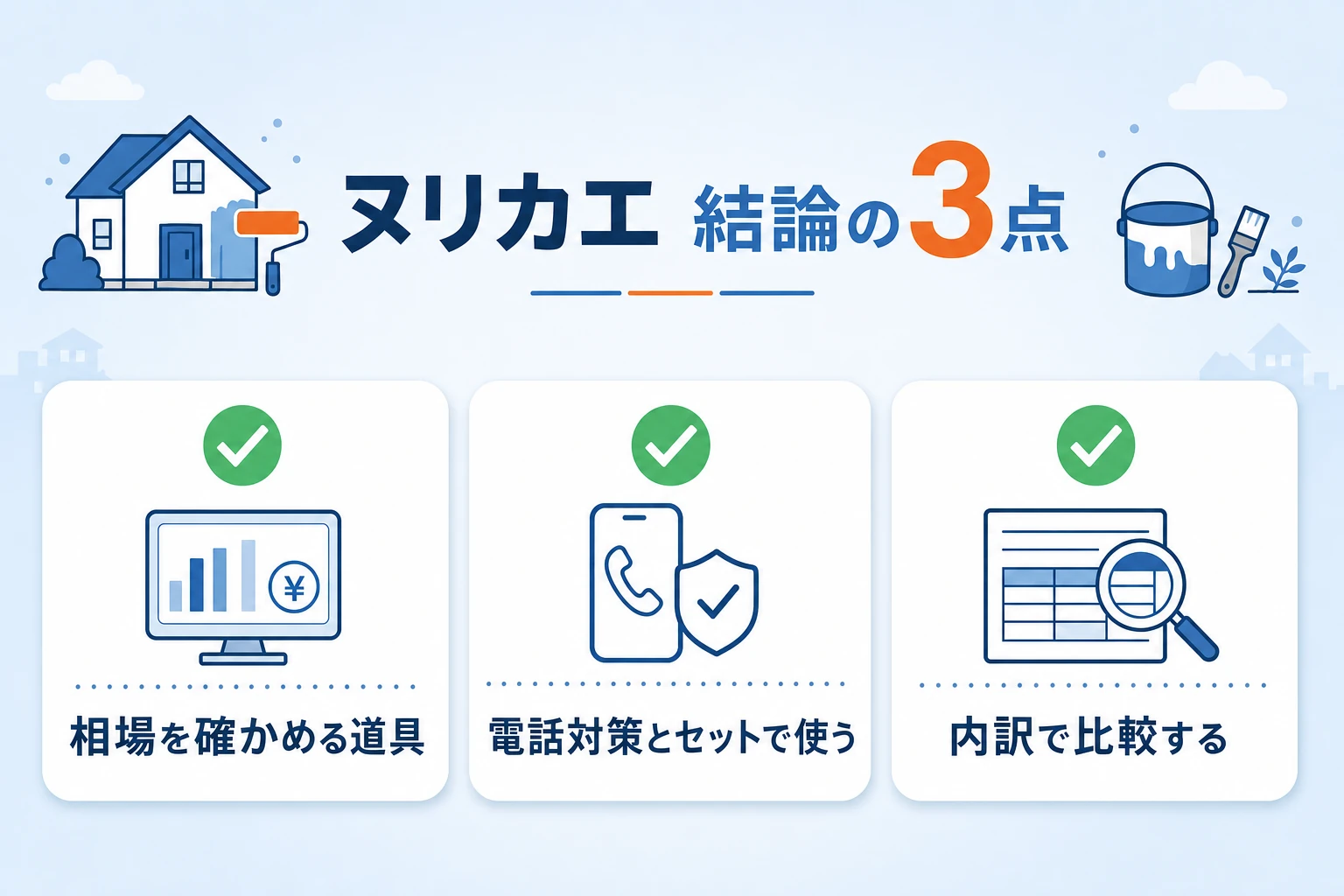 ヌリカエの結論をまとめた図。相場を確かめる道具として優秀・電話対策とセットで使う・複数社の内訳を比較する、という3つの要点をチェックマーク付きで示す