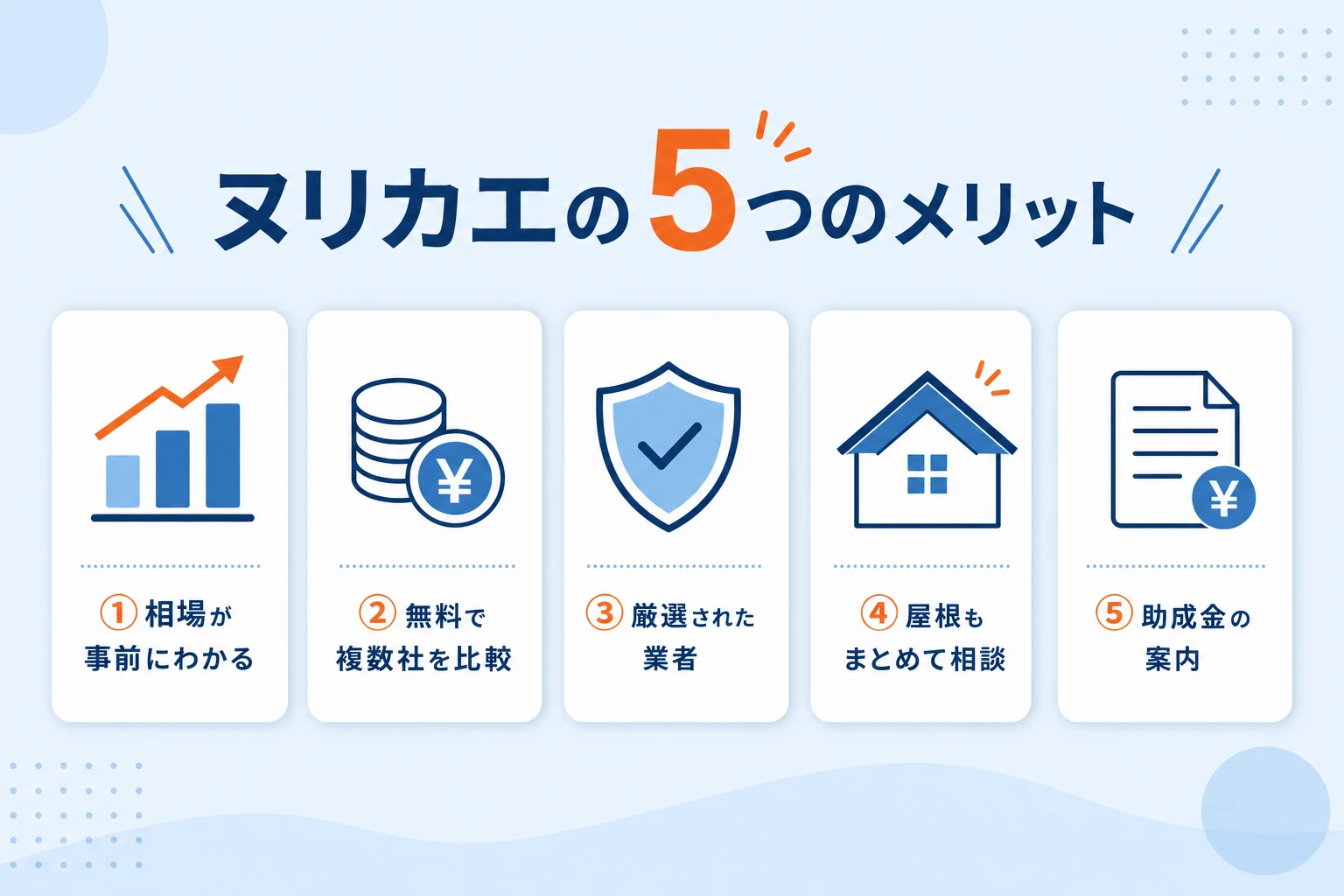 ヌリカエの5つのメリットをアイコンで並べた図。①相場が事前にわかる②無料で複数社を比較③審査を通った厳選業者④助成金の案内⑤しつこい訪問販売を避けられる、の5項目
