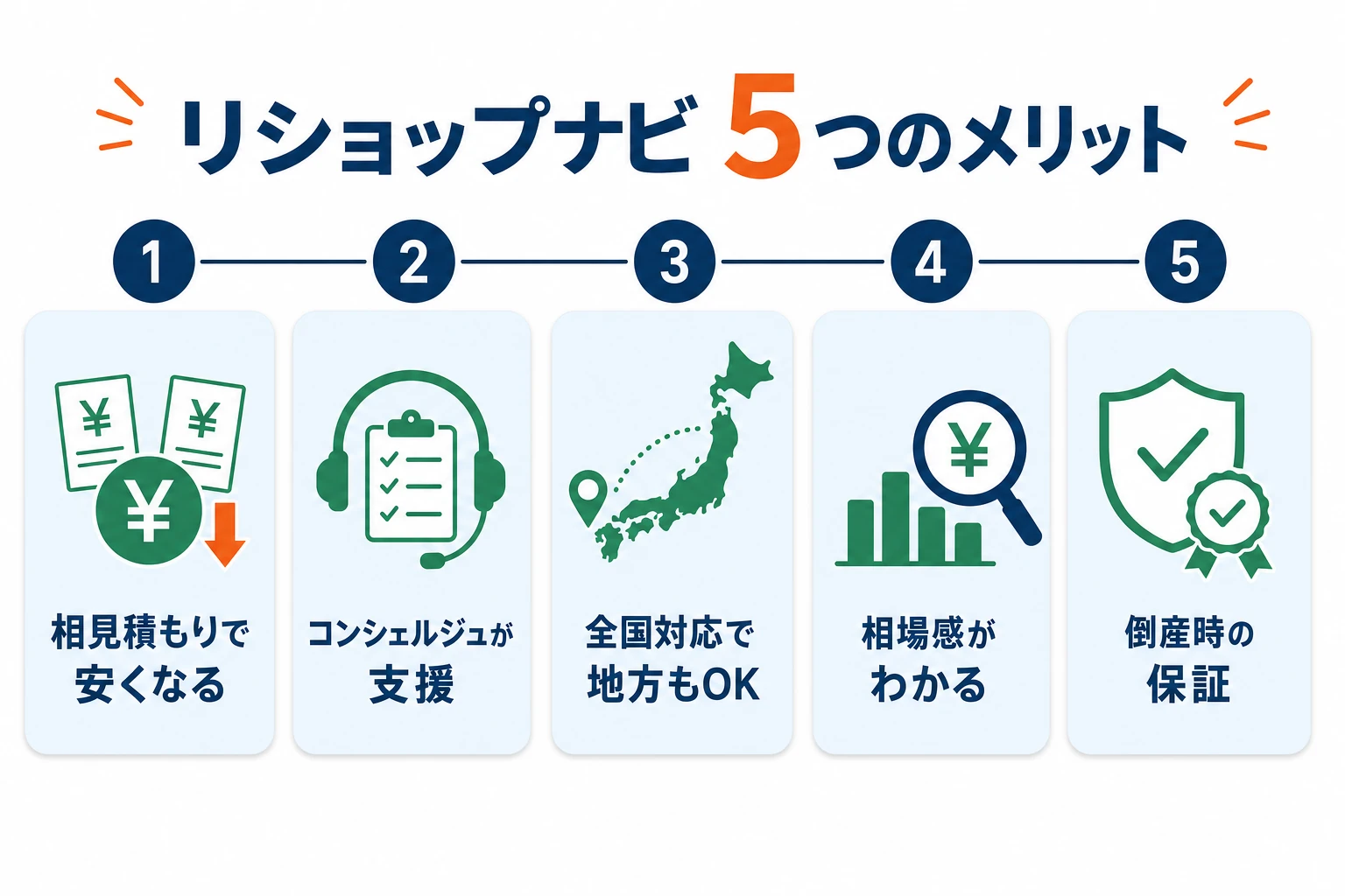 リショップナビの5つのメリット図：相見積もりで安くなる・コンシェルジュ支援・全国対応・比較で相場がわかる・倒産時の保証