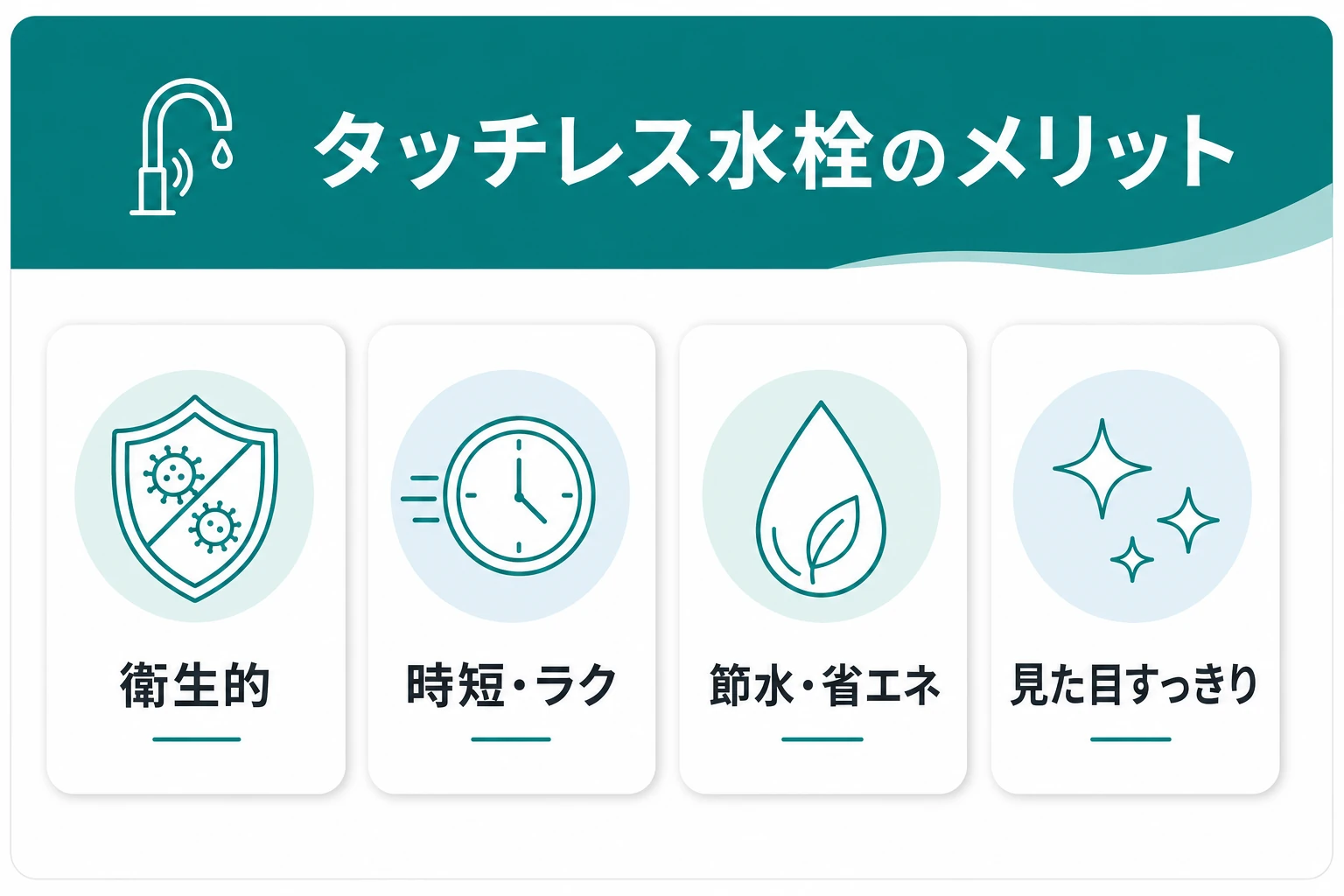 タッチレス水栓のメリット（衛生的・時短・節水省エネ・見た目すっきり）を示した図解