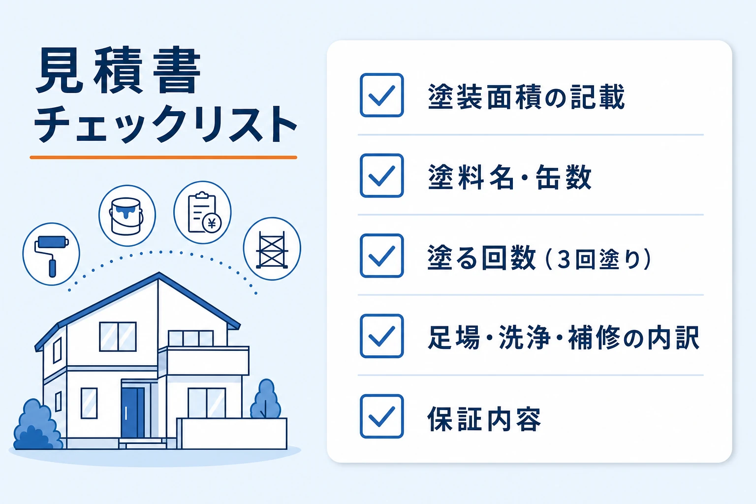 外壁塗装の見積書チェックリストを示す図。塗装面積の記載、塗料名とメーカー・缶数、塗る回数（3回塗り）、足場・洗浄・下地補修の内訳、保証内容、の5項目をチェックボックス付きで並べる
