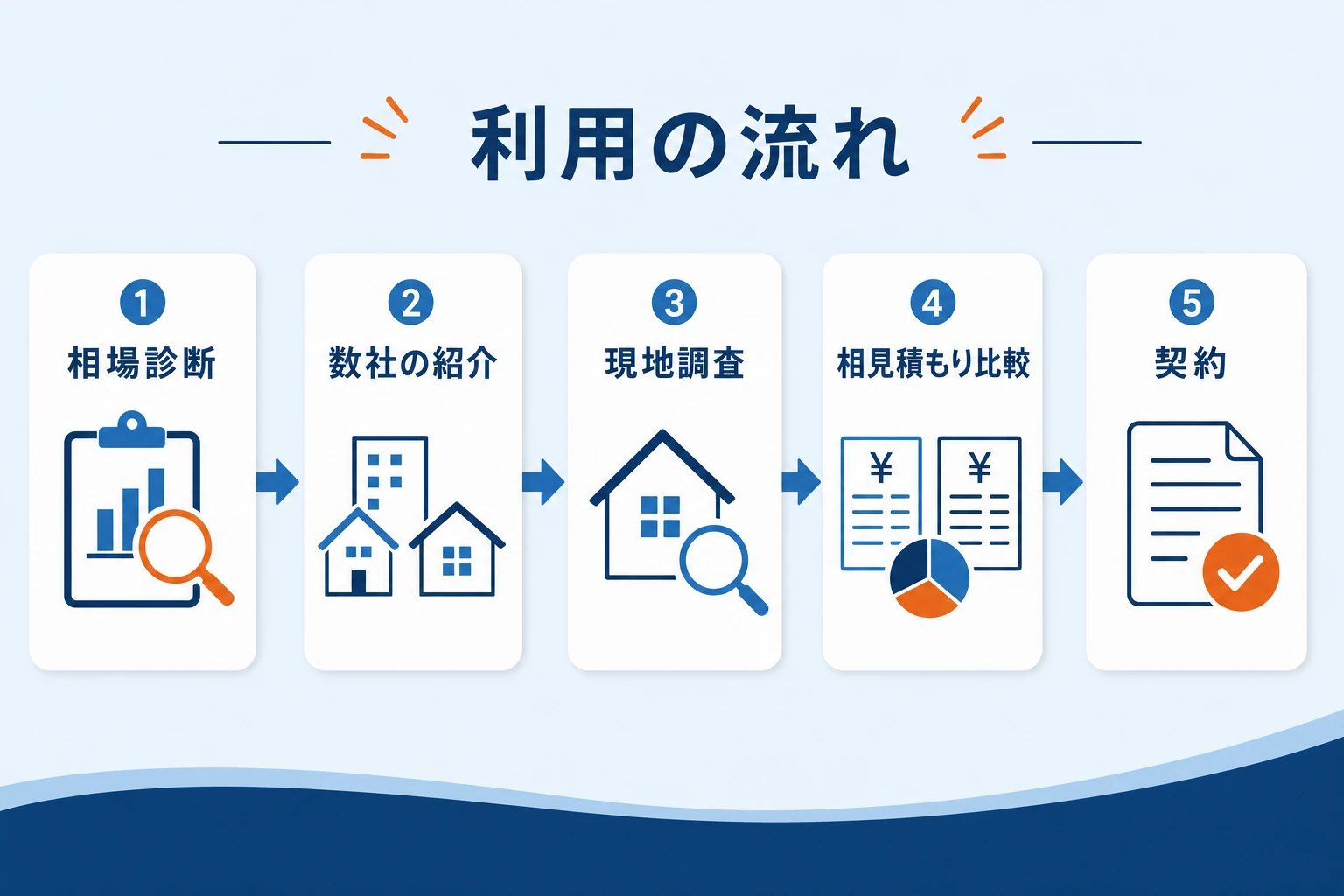 ヌリカエの利用の流れを示すステップ図。①相場診断・条件入力②数社の紹介③現地調査④相見積もりの比較⑤契約、の5段階を左から右に矢印でつないだフローチャート